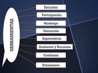 HERRAMIENTAS
Escuchar
Participación
Modelaje
Valoración
Expectativas
Ambiente y Recursos
Confianza
Entusiasmo
 