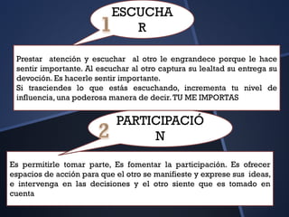 ESCUCHA
R
Es permitirle tomar parte, Es fomentar la participación. Es ofrecer
espacios de acción para que el otro se manifieste y exprese sus ideas,
e intervenga en las decisiones y el otro siente que es tomado en
cuenta
PARTICIPACIÓ
N
Prestar atención y escuchar al otro le engrandece porque le hace
sentir importante. Al escuchar al otro captura su lealtad su entrega su
devoción. Es hacerle sentir importante.
Si trasciendes lo que estás escuchando, incrementa tu nivel de
influencia, una poderosa manera de decir.TU ME IMPORTAS
 