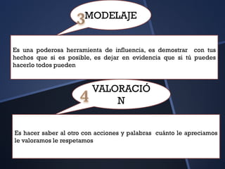 MODELAJE
Es una poderosa herramienta de influencia, es demostrar con tus
hechos que si es posible, es dejar en evidencia que si tú puedes
hacerlo todos pueden
VALORACIÓ
N
Es hacer saber al otro con acciones y palabras cuánto le apreciamos
le valoramos le respetamos
 