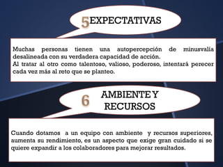 EXPECTATIVAS
Muchas personas tienen una autopercepción de minusvalía
desalineada con su verdadera capacidad de acción.
Al tratar al otro como talentoso, valioso, poderoso, intentará perecer
cada vez más al reto que se planteo.
AMBIENTEY
RECURSOS
Cuando dotamos a un equipo con ambiente y recursos superiores,
aumenta su rendimiento, es un aspecto que exige gran cuidado si se
quiere expandir a los colaboradores para mejorar resultados.
 