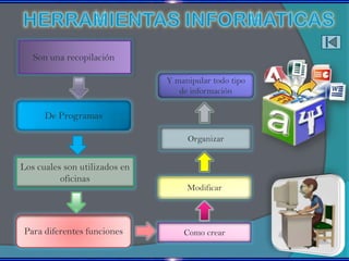 Son una recopilación

                               Y manipular todo tipo
                                  de información

      De Programas

                                    Organizar


Los cuales son utilizados en
          oficinas
                                    Modificar




Para diferentes funciones          Como crear
 
