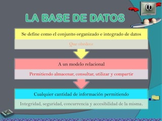 Se define como el conjunto organizado e integrado de datos
                         Que obedece



                   A un modelo relacional
    Permitiendo almacenar, consultar, utilizar y compartir



       Cualquier cantidad de información permitiendo
Integridad, seguridad, concurrencia y accesibilidad de la misma.
 