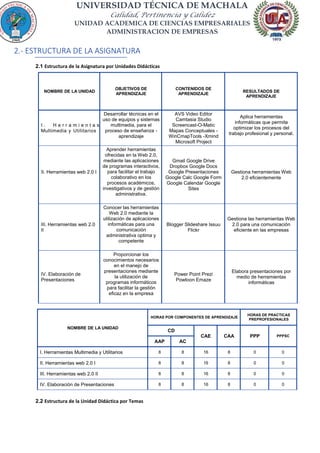 UNIVERSIDAD TÉCNICA DE MACHALA
Calidad, Pertinencia y Calidez
UNIDAD ACADEMICA DE CIENCIAS EMPRESARIALES
ADMINISTRACION DE EMPRESAS
2.- ESTRUCTURA DE LA ASIGNATURA
2.1 Estructura de la Asignatura por Unidades Didácticas
NOMBRE DE LA UNIDAD
OBJETIVOS DE
APRENDIZAJE
CONTENIDOS DE
APRENDIZAJE
RESULTADOS DE
APRENDIZAJE
I . H e r r a m i e n t a s
Multimedia y Utilitarios
Desarrollar técnicas en el
uso de equipos y sistemas
multimedia, para el
proceso de enseñanza -
aprendizaje
AVS Video Editor
Camtasia Studio
Screencast-O-Matic
Mapas Conceptuales -
WinCmapTools -Xmind
Microsoft Project
Aplica herramientas
informáticas que permita
optimizar los procesos del
trabajo profesional y personal.
II. Herramientas web 2.0 I
Aprender herramientas
ofrecidas en la Web 2.0,
mediante las aplicaciones
de programas interactivos,
para facilitar el trabajo
colaborativo en los
procesos académicos,
investigativos y de gestión
administrativa.
Gmail Google Drive
Dropbox Google Docs
Google Presentaciones
Google Calc Google Form
Google Calendar Google
Sites
Gestiona herramientas Web
2.0 eficientemente
III. Herramientas web 2.0
II
Conocer las herramientas
Web 2.0 mediante la
utilización de aplicaciones
informáticas para una
comunicación
administrativa optima y
competente
Blogger Slideshare Issuu
Flickr
Gestiona las herramientas Web
2.0 para una comunicación
eficiente en las empresas
IV. Elaboración de
Presentaciones
Proporcionar los
conocimientos necesarios
en el manejo de
presentaciones mediante
la utilización de
programas informáticos
para facilitar la gestión
eficaz en la empresa
Power Point Prezi
Powtoon Emaze
Elabora presentaciones por
medio de herramientas
informáticas
NOMBRE DE LA UNIDAD
HORAS POR COMPONENTES DE APRENDIZAJE
HORAS DE PRACTICAS
PREPROFESIONALES
CD
CAE CAA PPP PPPSC
AAP AC
I. Herramientas Multimedia y Utilitarios 8 8 16 8 0 0
II. Herramientas web 2.0 I 8 8 16 8 0 0
III. Herramientas web 2.0 II 8 8 16 8 0 0
IV. Elaboración de Presentaciones 8 8 16 8 0 0
2.2 Estructura de la Unidad Didáctica por Temas
 