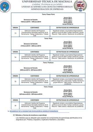 UNIVERSIDAD TÉCNICA DE MACHALA
Calidad, Pertinencia y Calidez
UNIDAD ACADEMICA DE CIENCIAS EMPRESARIALES
ADMINISTRACION DE EMPRESAS
Tema: Power Point
Horas CD:4
Semanas de Estudio
Horas CAE:4
14/Enero/2019 - 19/Enero/2019
Horas CAA:2
Horas PPP:0
Horas PPPSC:0
ORDEN CONTENIDO ESTRATEGIAS DE APRENDIZAJE
13
Definición Interfaz del Programa
Características Generales Aplicación de la
Herramienta. Trabajo Colaborativo. Trabajo
CAE
Repetición simple y acumulativa Organizadores
gráficos Lluvia de ideas Trabajo individual y grupal
Resumir. Taller práctico. Resolución de problemas
Tema: Prezi
Horas CD:4
Semanas de Estudio
Horas CAE:4
21/Enero/2019 - 26/Enero/2019
Horas CAA:2
Horas PPP:0
Horas PPPSC:0
ORDEN CONTENIDO ESTRATEGIAS DE APRENDIZAJE
14
Definición Interfaz del Programa
Características Generales Aplicación de la
Herramienta. Trabajo Colaborativo. Trabajo
CAE
Repetición simple y acumulativa Organizadores
gráficos Lluvia de ideas Trabajo individual y grupal
Resumir. Taller práctico. Resolución de problemas.
Tema: Powtoon
Horas CD:4
Semanas de Estudio
Horas CAE:4
28/Enero/2019 - 02/Febrero/2019
Horas CAA:2
Horas PPP:0
Horas PPPSC:0
ORDEN CONTENIDO ESTRATEGIAS DE APRENDIZAJE
15
Definición Interfaz del Programa
Características Generales Aplicación de la
Herramienta. Trabajo Colaborativo. Trabajo
CAE
Repetición simple y acumulativa Organizadores
gráficos Preguntas y respuestas Trabajo individual y
grupal Resumir. Taller práctico. Resolución de
problemas
Tema: Emaze
Horas CD:4
Semanas de Estudio
Horas CAE:4
04/Febrero/2019 - 09/Febrero/2019
Horas CAA:2
Horas PPP:0
Horas PPPSC:0
ORDEN CONTENIDO ESTRATEGIAS DE APRENDIZAJE
16
Definición Interfaz del Programa
Características Generales Aplicación de la
Herramienta. Trabajo Colaborativo. Trabajo
CAE
Repetición simple y acumulativa Organizadores
gráficos Lluvia de ideas Trabajo individual y grupal
Resumir. Taller práctico. Resolución de problemas.
3.- DESARROLLO DE LA ASIGNATURA EN RELACIÓN AL MODELO PEDAGÓGICO
3.1 Métodos y Técnicas de enseñanza y aprendizaje
Los métodos que se utilizarán para enseñar los componentes de aprendizaje planificados en la
asignatura son: Práctico, Expositivo, Explicativo-Ilustrativo y Socrático.
 