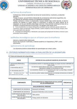 UNIVERSIDAD TÉCNICA DE MACHALA
Calidad, Pertinencia y Calidez
UNIDAD ACADEMICA DE CIENCIAS EMPRESARIALES
ADMINISTRACION DE EMPRESAS
3.2 Formas de enseñanza
Conferencias, donde se expondrán los temas de manera teórica, mostrando y analizando
ejemplos.
Trabajo en grupo, que permitirán el desarrollo de conclusiones sobre temas específicos, los
que deberán ser apoyados siempre con bibliografía actualizada.
Trabajo autónomo u horas no presenciales, aunque estarán bajo control docente, el alumno
expresa con libertad su mayor interés en profundizar el estudio de ciertos tópicos de la
asignatura, en los que identifica debe llegar a dominar. Esta actividad constituye la base de su
portafolio y el aporte personal a la formación. Se agregan otras tareas como:
a. Tareas estudiantiles, los trabajos bibliográficos periódicos de tipo individual y grupal, además de
resúmenes, mapas conceptuales, mapas mentales, cuadros sinópticos, líneas de tiempo, ensayos, entre
otros, generados como apuntes.
b. Investigaciones bibliográficas, individuales o por grupos para preparación de temas a tratarse o para
profundizar temas tratados.
3.3 Medios tecnológicos que se utilizaran para la enseñanza
Internet y material online relacionado.
Equipo de proyección multimedia y material académico en diapositivas y PDF u otros
documentos
3.4 Escenarios de aprendizaje
Los escenarios donde se desarrollarán los aprendizajes son virtual y áulico
4.- CRITERIOS NORMATIVOS PARA LA EVALUACIÓN DE LA ASIGNATURA
4.1 Criterio de Evaluación de los Aprendizajes
UNIDAD CRITERIO DE EVALUACIÓN EN FUNCIÓN DE LOS OBJETIVOS
I. Herramientas Multimedia y
Utilitarios
Los estudiantes estarán en capacidad de diseñar sus propios recursos multimedia con
video y audio.
II. Herramientas web 2.0 I
Los alumnos sabrán efectuar sitios web y complementarlos con formularios,
calendarios y trabajar en documentos en línea
III. Herramientas web 2.0 II
Los estudiantes utilizarán sus conocimientos para crear su propio blog y compartir
información.
I V . E l a b o r a c i ó n d e
P r e s e n t a c i o n e s
Los alumnos podrán realizar presentaciones con diversas animaciones en distintos
programas
4.2 Procedimientos de Evaluación
COMPONENTE
PROCEDIMIENTOS ALTERNATIVOS DE EVALUACIÓN
DE LOS APRENDIZAJES
PORCENTAJE
EVALUACIÓN EN EL PROCESO
COMPONENTE DE DOCENCIA Generación de Debates 10,00
COMPONENTE DE DOCENCIA Evaluación Sistemática (oral y/o escrita) 10,00
COMPONENTE DE PRÁCTICAS DE
APLICACIÓN Y
Taller práctico 10,00
COMPONENTE DE PRÁCTICAS DE
APLICACIÓN Y
Trabajo práctico de laboratorio 10,00
 