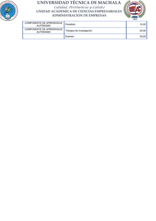 UNIVERSIDAD TÉCNICA DE MACHALA
Calidad, Pertinencia y Calidez
UNIDAD ACADEMICA DE CIENCIAS EMPRESARIALES
ADMINISTRACION DE EMPRESAS
COMPONENTE DE APRENDIZAJE
AUTÓNOMO
Portafolio 10,00
COMPONENTE DE APRENDIZAJE
AUTÓNOMO
Trabajos de investigación 20,00
Examen 30,00
 