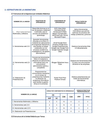 2.- ESTRUCTURA DE LA ASIGNATURA
2.1 Estructura de la Asignatura por Unidades Didácticas
NOMBRE DE LA UNIDAD
OBJETIVOS DE
APRENDIZAJE
CONTENIDOS DE
APRENDIZAJE
RESULTADOS DE
APRENDIZAJE
I . H e r r a m i e n t a s
Multimedia y Utilitarios
Desarrollar técnicas en el
uso de equipos y sistemas
multimedia, para el
proceso de enseñanza -
aprendizaje
AVS Video Editor
Camtasia Studio
Screencast-O-Matic
Mapas Conceptuales -
WinCmapTools -Xmind
Microsoft Project
Aplica herramientas
informáticas que permita
optimizar los procesos del
trabajo profesional y personal.
II. Herramientas web 2.0 I
Aprender herramientas
ofrecidas en la Web 2.0,
mediante las aplicaciones
de programas interactivos,
para facilitar el trabajo
colaborativo en los
procesos académicos,
investigativos y de gestión
administrativa.
Gmail Google Drive
Dropbox Google Docs
Google Presentaciones
Google Calc Google Form
Google Calendar Google
Sites
Gestiona herramientas Web
2.0 eficientemente
III. Herramientas web 2.0
II
Conocer las herramientas
Web 2.0 mediante la
utilización de aplicaciones
informáticas para una
comunicación
administrativa optima y
competente
Blogger Slideshare Issuu
Flickr
Gestiona las herramientas Web
2.0 para una comunicación
eficiente en las empresas
IV. Elaboración de
Presentaciones
Proporcionar los
conocimientos necesarios
en el manejo de
presentaciones mediante
la utilización de
programas informáticos
para facilitar la gestión
eficaz en la empresa
Power Point Prezi
Powtoon Emaze
Elabora presentaciones por
medio de herramientas
informáticas
NOMBRE DE LA UNIDAD
HORAS POR COMPONENTES DE APRENDIZAJE
HORAS DE PRACTICAS
PREPROFESIONALES
CD
CAE CAA PPP PPPSC
AAP AC
I. Herramientas Multimedia y Utilitarios 8 8 16 8 0 0
II. Herramientas web 2.0 I 8 8 16 8 0 0
III. Herramientas web 2.0 II 8 8 16 8 0 0
IV. Elaboración de Presentaciones 8 8 16 8 0 0
2.2 Estructura de la Unidad Didáctica por Temas
 