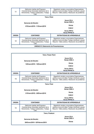 11
Definición Interfaz del Programa
Características Generales Aplicación de la
Herramienta. Trabajo Colaborativo. Trabajo
CAE
Repetición simple y acumulativa Organizadores
gráficos Lluvia de ideas Trabajo individual y grupal
Resumir. Taller práctico. Resolución de problemas.
Tema: Flickr
Horas CD:4
Semanas de Estudio
Horas CAE:4
07/Enero/2019 - 11/Enero/2019
Horas
CAA:2
Horas PPP:0
Horas PPPSC:0
ORDEN CONTENIDO ESTRATEGIAS DE APRENDIZAJE
12
Definición Interfaz del Programa
Características Generales Aplicación de la
Herramienta. Trabajo Colaborativo. Trabajo
CAE
Repetición simple y acumulativa Organizadores
gráficos Lluvia de ideas Trabajo individual y grupal
Resumir. Taller práctico. Resolución de problemas
UNIDAD IV: Elaboración de Presentaciones
Tema: Power Point
Horas CD:4
Semanas de Estudio
Horas CAE:4
14/Enero/2019 - 19/Enero/2019
Horas
CAA:2
Horas PPP:0
Horas PPPSC:0
ORDEN CONTENIDO ESTRATEGIAS DE APRENDIZAJE
13
Definición Interfaz del Programa
Características Generales Aplicación de la
Herramienta. Trabajo Colaborativo. Trabajo
CAE
Repetición simple y acumulativa Organizadores
gráficos Lluvia de ideas Trabajo individual y grupal
Resumir. Taller práctico. Resolución de problemas
Tema: Prezi
Horas CD:4
Semanas de Estudio
Horas CAE:4
21/Enero/2019 - 26/Enero/2019
Horas
CAA:2
Horas PPP:0
Horas PPPSC:0
ORDEN CONTENIDO ESTRATEGIAS DE APRENDIZAJE
14
Definición Interfaz del Programa
Características Generales Aplicación de la
Herramienta. Trabajo Colaborativo. Trabajo
CAE
Repetición simple y acumulativa Organizadores
gráficos Lluvia de ideas Trabajo individual y grupal
Resumir. Taller práctico. Resolución de problemas.
Tema: Powtoon
Horas CD:4
Semanas de Estudio
Horas CAE:4
28/Enero/2019 - 02/Febrero/2019
Horas
 