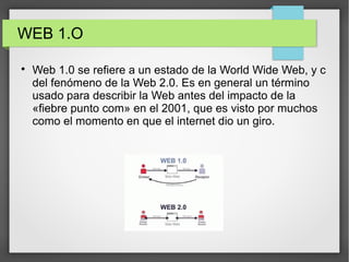 WEB 1.O

Web 1.0 se refiere a un estado de la World Wide Web, y c
del fenómeno de la Web 2.0. Es en general un término
usado para describir la Web antes del impacto de la
«fiebre punto com» en el 2001, que es visto por muchos
como el momento en que el internet dio un giro.
 