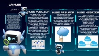 ¿Que es?
se refiere a la infraestructura de
servidores, software y servicios que
están alojados en internet y que
pueden ser accesibles a través de
una conexión de red, como la internet.
En lugar de almacenar datos,
ejecutar aplicaciones o servicios
en hardware local o en servidores
físicos dedicados, muchas empresas y
usuarios optan por utilizar
servicios en la nube, lo que les
permite acceder a recursos
informáticos según sea necesario y
pagar solo por lo que usan. La nube
puede incluir servicios como
almacenamiento en la nube,
plataformas de desarrollo en la
nube, infraestructura como servicio
(IaaS), software como servicio (SaaS) y
más. Esto proporciona flexibilidad,
escalabilidad y, en muchos casos,
ahorro de costos.
nube publica
La nube pública se
define como los
servicios informáticos
que ofrecen proveedores
externos a través de la
Internet pública y que
están disponibles para
todo aquel que desee
utilizarlos o
comprarlos. Pueden ser
gratuitos o venderse a
petición, lo que permite
a los clientes pagar
solo por el uso que hacen
de ciclos de CPU, el
almacenamiento o el
ancho de banda que
consumen.
nube privada
La nube privada se
define como los
servicios informáticos
que se ofrecen a través
de Internet o de una red
interna privada solo a
algunos usuarios y no al
público general.
nube hibrida
es un entorno
informático mixto donde
las aplicaciones se
ejecutan mediante una
combinación de
servicios de
computación,
almacenamiento y
servicios en distintos
entornos, como nubes
públicas y nubes
privadas, incluidos los
centros de datos on‐
premise
 