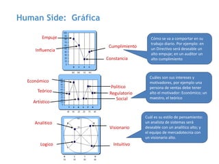 Human Side: Gráfica
8
Cómo se va a comportar en su
trabajo diario. Por ejemplo: en
un Directivo será deseable un
alto empuje; en un auditor un
alto cumplimiento
Cuáles son sus intereses y
motivadores, por ejemplo una
persona de ventas debe tener
alto el motivador: Económico; un
maestro, el teórico
Cuál es su estilo de pensamiento:
un analista de sistemas será
deseable con un analítico alto; y
el equipo de mercadotecnia con
un visionario alto.
 