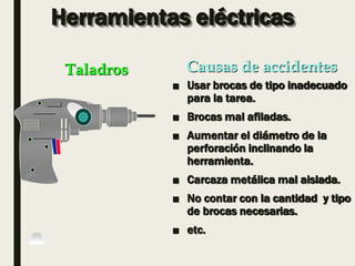 Taladros Causas de accidentes
Herramientas eléctricas
■ Usar brocas de tipo inadecuado
para la tarea.
■ Brocas mal afiladas.
■ Aumentar el diámetro de la
perforación inclinando la
herramienta.
■ Carcaza metálica mal aislada.
■ No contar con la cantidad y tipo
de brocas necesarias.
■ etc.
 