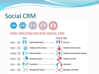 Social CRM
 