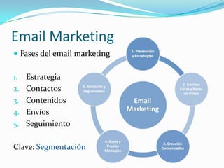 Email Marketing
 Fases del email marketing


1.   Estrategia
2.   Contactos
3.   Contenidos
4.   Envíos
5.   Seguimient0

Clave: Segmentación
 