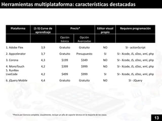 Herramientas multiplataforma: características destacadas



    Plataforma              (1-5) Curva de                          Precio*                       Editor visual     Requiere programación
                             aprendizaje                                                             propio
                                                         Opción              Opción
                                                         básica             Avanzadas

 1. Adobe Flex                      3,9                 Gratuito              Gratuito                  NO              SI - actionScript

 2. Appcelerator                    3,7                 Gratuito           Presupuesto                   SI       SI - Xcode, JS, sDoc, xml, php

 3. Corona                          4,3                    $199                 $349                    NO        SI - Xcode, JS, sDoc, xml, php

 4. MonoTouch                       4,2                    $399                 $999                    NO        SI - Xcode, JS, sDoc, xml, php
 5. RunRev
 LiveCode                           4,2                    $499                 $999                     SI       SI - Xcode, JS, sDoc, xml, php

 6. jQuery Mobile                   4,4                 Gratuito              Gratuito                  NO                 SI - JQuery




     *Precio por licencia completa. Usualmente, incluye un año de soporte técnico en la mayoría de los casos.
                                                                                                                                                   13
 