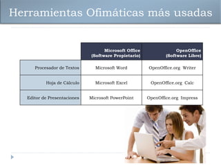 Herramientas Ofimáticas más usadas


                                    Microsoft Office                OpenOffice
                              (Software Propietario)           (Software Libre)

      Procesador de Textos      Microsoft Word         OpenOffice.org Writer


           Hoja de Cálculo      Microsoft Excel         OpenOffice.org Calc


   Editor de Presentaciones   Microsoft PowerPoint     OpenOffice.org Impress
 