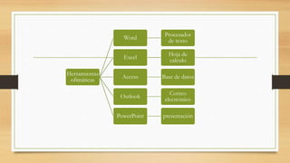 Herramientas
ofimáticas
Word
Procesador
de texto
Excel
Hoja de
calculo
Access Base de datos
Outlook
Correo
electrónico
PowerPoint presentación
 