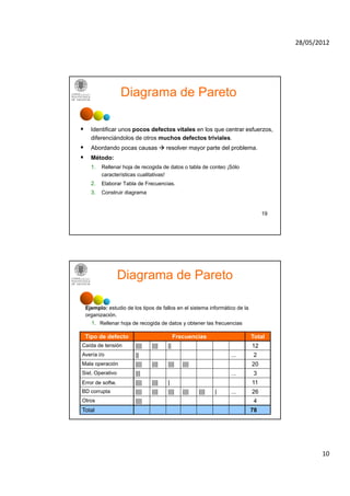 28/05/2012




                   Diagrama de Pareto

     Identificar unos pocos defectos vitales en los que centrar esfuerzos,
                                                                 esfuerzos
      diferenciándolos de otros muchos defectos triviales.
     Abordando pocas causas  resolver mayor parte del problema.
     Método:
      1.   Rellenar hoja de recogida de datos o tabla de conteo ¡Sólo
           características cualitativas!
      2.
      2    Elaborar T bl d F
           El b     Tabla de Frecuencias.
                                     i
      3.   Construir diagrama


                                                                                   19




                  Diagrama de Pareto

    Ejemplo: estudio de los tipos de fallos en el sistema informático de la
    organización.
         i   ió
      1. Rellenar hoja de recogida de datos y obtener las frecuencias

    Tipo de defecto                         Frecuencias                       Total
Caída de tensión         ||||   ||||   ||                                     12
Avería i/o               ||                                        ...        2
Mala operación           ||||   ||||   ||||      ||||                         20
Sist. Operativo          |||                                       ...        3
Error de softw.          ||||   ||||   |                                      11
BD corrupta              ||||   ||||   ||||      ||||   ||||   |   ...        26
Otros                    ||||                                                 4
Total                                       20                                78




                                                                                               10
 