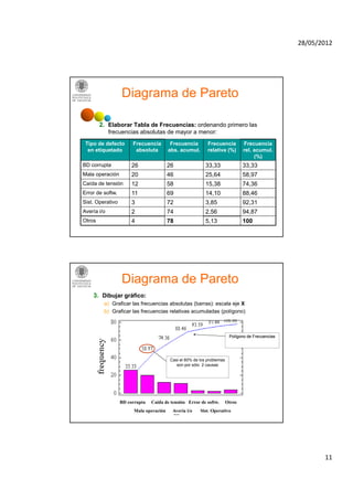 28/05/2012




                  Diagrama de Pareto

        2. Elaborar Tabla de Frecuencias: ordenando primero las
           frecuencias absolutas d mayor a menor:
           f       i    b l t de
 Tipo de defecto       Frecuencia         Frecuencia        Frecuencia          Frecuencia
  en etiquetado         absoluta         abs. acumul.       relativa (%)        rel. acumul.
                                                                                     (%)
BD corrupta            26                26                33,33                33,33
Mala operación         20                46                25,64                58,97
Caída de tensión       12                58                15,38
                                                           15 38                74,36
                                                                                74 36
Error de softw.        11                69                14,10                88,46
Sist. Operativo        3                 72                3,85                 92,31
Avería i/o             2                 74                2,56                 94,87
Otros                  4                 78                5,13                 100




                  Diagrama de Pareto
    3. Dibujar gráfico:
         a) Graficar las frecuencias absolutas (barras): escala eje X
         b) Graficar las frecuencias relativas acumuladas (polígono)



                                                                         Polígono de Frecuencias




                                         Casi el 60% de los problemas
                                            son por sólo 2 causas




                  BD corrupta   Caída de tensión Error de softw.        Otros
                        Mala operación    Avería i/o    Sist. Operativo
                                              22




                                                                                                          11
 