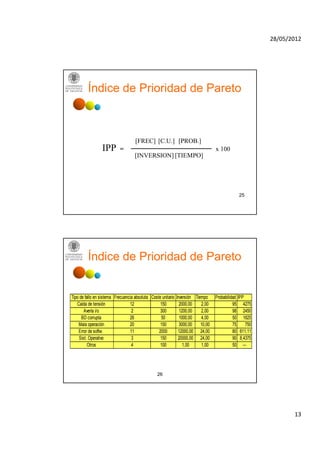 28/05/2012




         Índice de Prioridad de Pareto



                                    [FREC] [C.U.] [PROB.]
                 IPP       =                                                       x 100
                                    [INVERSION] [TIEMPO]




                                                                                                25




         Índice de Prioridad de Pareto


Tipo de fallo en sistema Frecuencia absoluta Coste unitario   Inversión Tiempo     Probabilidad IPP
   Caída de tensión              12               150           2000,00    2,00              95 4275
       Avería i/o                 2               300           1200,00    2,00              98 2450
      BD corrupta                26               50            1000,00    4,00              50 1625
    Mala operación               20               150           3000,00    10,00             75     750
    Error de softw.              11              2000          12000,00 24,00                80 611,11
    Sist. Operativo               3               150          20000,00 24,00                90 8,4375
          Otros                   4               100             1,00     1,00              50 ---




                                                 26




                                                                                                                 13
 