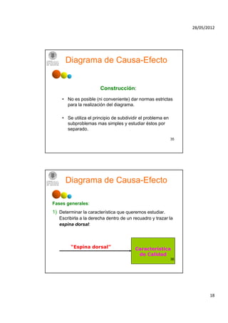 28/05/2012




      Diagrama de Causa-Efecto


                       Construcción:
    • No es posible (ni conveniente) dar normas estrictas
      para la realización del diagrama.

    • Se utiliza el principio de subdividir el problema en
      subproblemas mas simples y estudiar éstos por
      separado.

                                                             35




      Diagrama de Causa-Efecto

Fases generales:
1) Determinar la característica que queremos estudiar.
   Escribirla a la derecha dentro de un recuadro y trazar la
   espina dorsal:



        “Espina dorsal”                  Característica
                                          de Calidad
                                                             36




                                                                         18
 