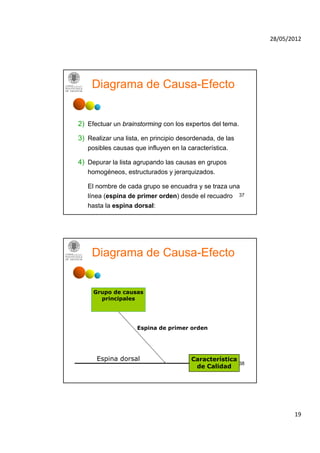 28/05/2012




    Diagrama de Causa-Efecto


2) Efectuar un brainstorming con los expertos del tema.

3) Realizar una lista, en principio desordenada, de las
   posibles causas que influyen en la característica.

4) Depurar la lista agrupando las causas en grupos
   homogéneos, estructurados y jerarquizados.

   El nombre de cada grupo se encuadra y se traza una
   línea (espina de primer orden) desde el recuadro 37
   hasta la espina dorsal:




    Diagrama de Causa-Efecto


     Grupo de causas
       principales




                    Espina de primer orden




      Espina dorsal                    Característica
                                                      38
                                        de Calidad




                                                                  19
 