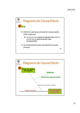 28/05/2012




  Diagrama de Causa-Efecto


5) Dentro de cada grupo principal de causas pueden
   haber subgrupos:
     se traza una línea (espina de segundo orden) desde el
      nombre hasta la espina de primer orden
      correspondiente.


6) Así sucesivamente hasta representar las causas
   primeras.
                                                          39




  Diagrama de Causa-Efecto
 Grupo de causas
   principales
                                      Subgrupo


                              Espina de segundo orden




                        Espina de primer orden


     Espina dorsal                        Característica
                                                       40
                                           de Calidad




                                                                      20
 