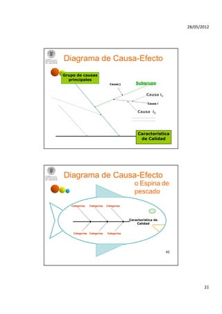 28/05/2012




Diagrama de Causa-Efecto
Grupo de causas
  principales
                               Causa j       Subgrupo
                                             S b


                                                    Causa i1

                                                     Causa i


                                               Causa i2




                                               Característica
                                                            41
                                                de Calidad




Diagrama de Causa-Efecto
                                             o Espina de
                                             pescado
   Categorías   Categorías   Categorías




                                          Característica de
                                              Calidad


    Categorías Categorías    Categorías




                                                               42




                                                                           21
 