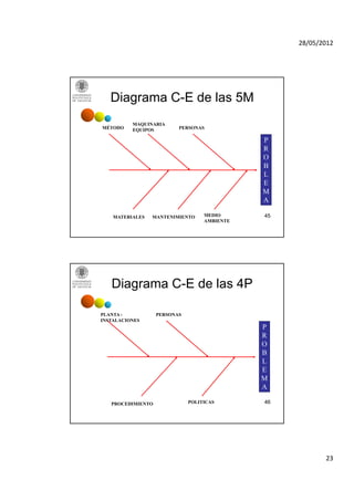 28/05/2012




   Diagrama C-E de las 5M
          MAQUINARIA
MÉTODO    EQUIPOS         PERSONAS

                                              P
                                              R
                                              O
                                              B
                                              L
                                              E
                                              M
                                              A

    MATERIALES   MANTENIMIENTO     MEDIO      45
                                   AMBIENTE




   Diagrama C-E de las 4P

PLANTA -           PERSONAS
INSTALACIONES
                                              P
                                              R
                                              O
                                              B
                                              L
                                              E
                                              M
                                              A

   PROCEDIMIENTO              POLITICAS       46




                                                          23
 