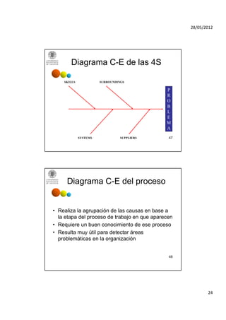 28/05/2012




       Diagrama C-E de las 4S

    SKILLS             SURROUNDINGS

                                              P
                                              R
                                              O
                                              B
                                              L
                                              E
                                              M
                                              A

             SYSTEMS             SUPPLIERS     47




     Diagrama C-E del proceso


• Realiza la agrupación de las causas en base a
  la etapa del proceso de trabajo en que aparecen
• Requiere un buen conocimiento de ese proceso
• Resulta muy útil para detectar áreas
  problemáticas en la organización


                                               48




                                                           24
 