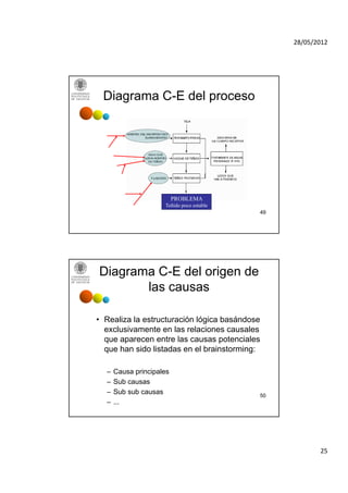 28/05/2012




 Diagrama C-E del proceso




                          PROBLEMA
                     Teñido poco estable
                                           49




Diagrama C-E del origen de
       las causas

• Realiza la estructuración lógica basándose
  exclusivamente en las relaciones causales
  que aparecen entre las causas potenciales
  que han sido listadas en el brainstorming:

  –   Causa principales
  –   Sub causas
  –   Sub sub causas                       50
  –   ...




                                                       25
 