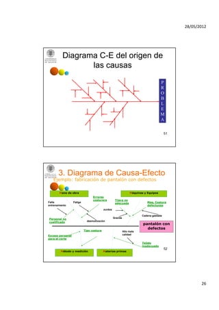 28/05/2012




          Diagrama C-E del origen de
                 las causas
           CAUSA 1            CAUSA 2                 CAUSA 3

                S
                U                                                                        P
                B
                C
                A
                                                                                         R
                U
                S
                A
                                                                                         O
                SUBSUBCAUSA                                                              B
                                                                                         L
                                                                                         E
                                                                                         M
                                                                                         A

                     CAUSA 4                 CAUSA 5
                                                                                            51




       3. Diagrama de Causa-Efecto
   Ejemplo: fabricación de pantalón con defectos

        Mano de obra                                                Máquinas y Equipos
                                    Errores
                                    costurera          Tijera no
Falta               Fatiga                             adecuada                Maq. Costura
entrenamiento                                                                  defectuosa
                                             zurdos

                                                                           Cadena gastada
Personal no                                           Grande
cualificado                     desmotivación
                                                                            pantalón con
                              Tipo costura
                                                                              defectos
                                                               Hilo mala
Exceso personal                                                calidad
para el corte
                                                                           Tejido
                                                                           inadecuado
                                                                                            52
         Método y medición                   Materias primas




                                                                                                        26
 