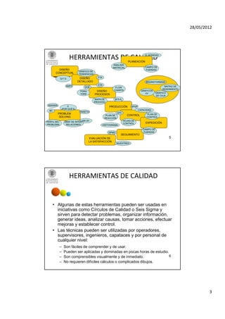 28/05/2012




                    HERRAMIENTAS DE CALIDAD                          PLANEACIÓN
                                                                                   D. AFINIDAD



                                                      ANALISIS
                                                      MATRICIAL                    CAMPO DE
          DISEÑO                                                                   FUERZAS
                           GRÁFICO DE
        CONCEPTUAL         TENDENCIAS
                            DISEÑO        FTA
             QFD
                           DETALLADO                                               BRAINSTORMING
                 AMFE                     ETA
                               DOE                      FLOW                                      MATRIZ DE
                                                       CHARTS                                    RENDIMIENTO
                            POKA         DISEÑO                                 GRÁFICOS
                            YOKE                                                   XY       GRÁFICO
                                        PROCESOS                                            DE CAJA
                                        MAPA DE         M.S.A.
                                        PROCESO
 ISIKAWA           5                                PRODUCCIÓN         APQP
               POR QUÉ’S                                                      CAPACIDAD
  8D                        PARETO
           PROBLEM                                          SPC
                                                  PLAN DE           CONTROL         PLAN DE
            SOLVING                              REACCIÓN
                                                        Ó                           CONTROL

PERFIL DEL      GRAF DE INTER-5W 2H                               HOJAS DE
                                                                                   EXPEDICIÓN
PROBLEMA         RELACIONES                                       CONTROL
                                                HISTOGRAMA
                                                                                 CAMPO DE
                                                    DPMO                         FUERZAS
                                                              SEGUIMIENTO
                                   EVALUACIÓN DE                                                      5
                                   LA SATISFACCIÓN
                                                            MUESTREO




                    HERRAMIENTAS DE CALIDAD


       • Algunas de estas herramientas pueden ser usadas en
         iniciativas como Círculos de Calidad o Seis Sigma y
         sirven para detectar problemas, organizar información,
         generar ideas, analizar causas, tomar acciones, efectuar
         mejoras y establecer control.
       • Las técnicas pueden ser utilizadas por operadores,
         supervisores, ingenieros,
         supervisores ingenieros capataces y por personal de
         cualquier nivel:
           –    Son fáciles de comprender y de usar.
           –    Pueden ser aplicadas y dominadas en pocas horas de estudio.
           –    Son comprensibles visualmente y de inmediato.               6
           –    No requieren difíciles cálculos o complicados dibujos.




                                                                                                                       3
 