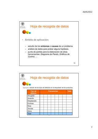 28/05/2012




           Hoja de recogida de datos


• Ámbito de aplicación:

   – estudio de los síntomas o causas de un problema.
   – análisis de datos para probar alguna hipótesis.
   – punto de partida para la elaboración de otras
     herramientas: Diagrama de Pareto, Gráficos de
     Control, …


                                                                               13




           Hoja de recogida de datos

Ejemplo: estudio de los tipos de defectos en el etiquetado de los productos
                                                                  productos.

           Tipo de                    Frecuencias                  Total
           defecto
       Arrugada
       Ausente
       Desplazada
       Errónea
       Rota
       Torcida
       Otros
       Total
                                      14




                                                                                            7
 