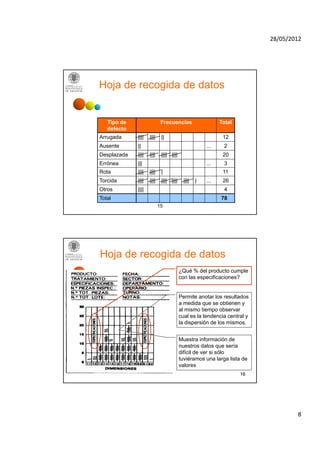 28/05/2012




Hoja de recogida de datos


   Tipo de                  Frecuencias                    Total
   defecto
Arrugada     ||||   ||||    ||                              12
Ausente      ||                                      ...    2
Desplazada   ||||   ||||    |||| ||||                       20
Errónea      |||                                     ...    3
Rota         ||||   ||||    |                               11
Torcida      ||||   ||||    |||| ||||     ||||   |   ...    26
Otros        ||||                                           4
Total                                                      78
                           15




Hoja de recogida de datos
                                        ¿Qué % del producto cumple
                                        con las especificaciones?


                                        Permite anotar los resultados
                                        a medida que se obtienen y
                                        al mismo tiempo observar
                                        cual es la tendencia central y
                                        la dispersión de los mismos.


                                        Muestra información de
                                        nuestros datos que sería
                                        difícil de ver si sólo
                                        tuviéramos una larga lista de
                                        valores
                                                                   16




                                                                                 8
 