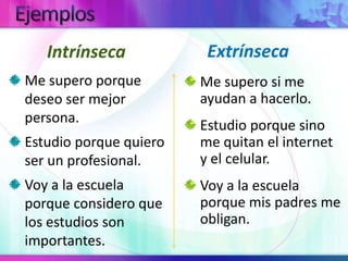 EjemplosExtrínsecaIntrínsecaMe supero porque deseo ser mejor persona.Estudio porque quiero ser un profesional.Voy a la escuela porque considero que los estudios son importantes.Me supero si me ayudan a hacerlo.Estudio porque sino me quitan el internet y el celular.Voy a la escuela porque mis padres me obligan.