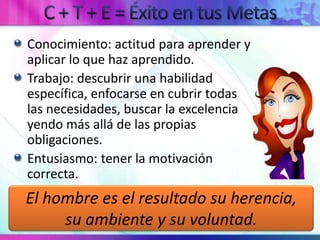 C + T + E = Éxito en tusMetasConocimiento: actitud para aprender y aplicar lo que haz aprendido.Trabajo: descubrir una habilidad específica, enfocarse en cubrir todas las necesidades, buscar la excelencia yendo más allá de las propias obligaciones.Entusiasmo: tener la motivación correcta.El hombre es el resultadosuherencia,suambiente y suvoluntad.