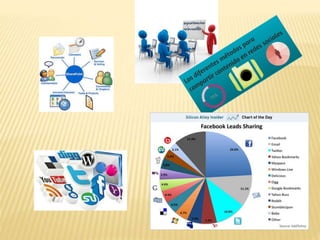 Herramientas para compartir información