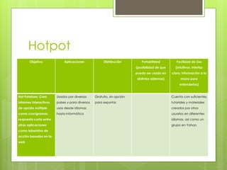 Hotpot
Objetivo Aplicaciones Distribución Portabilidad
(posibilidad de que
pueda ser usado en
distintos sistemas)
Facilidad de Uso
(intuitivos, interfaz
clara, información a la
mano para
entenderlos)
Hot Potatoes: Crea
informes interactivos
de opción múltiple
como crucigramas,
respuesta corta entre
otras aplicaciones
como laberintos de
acción basados en la
web
Usados por diversos
países y para diversos
usos desde idiomas
hasta informática
Gratuito, sin opción
para exportar.
Cuenta con suficientes
tutoriales y materiales
creados por otros
usuarios en diferentes
idiomas, así como un
grupo en Yahoo
 