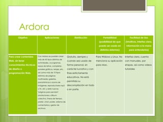 Ardora
Objetivo Aplicaciones Distribución Portabilidad
(posibilidad de que
pueda ser usado en
distintos sistemas)
Facilidad de Uso
(intuitivos, interfaz clara,
información a la mano
para entenderlos)
Para crear contenidos
Web, sin tener
conocimientos técnicos
de diseño o
programación Web.
Con Ardora se pueden crear
más de 45 tipos distintos de
actividades, crucigramas,
sopas de letras, completar,
paneles gráficos, relojes, etc,
así como más de 10 tipos
distintos de páginas
multimedia: galerías,
panorámicas o zooms de
imágenes, reproductores mp3
o flv, etc y siete nuevas
"páginas para servidor",
anotaciones y álbum
colectivo, líneas de tiempo,
póster, chat, poster, sistema de
comentarios y gestor de
archivos.
Gratuito, siempre y
cuando sea usado de
forma personal, sin
carácter lucrativo y con
fines estrictamente
educativos. No está
permitida su
descompilación en todo
o en parte.
Para Widows y Linux. No
menciona su aplicación
para Mac.
Interfaz clara, cuenta
con manuales, por
etapas, así como videos
tutoriales
 