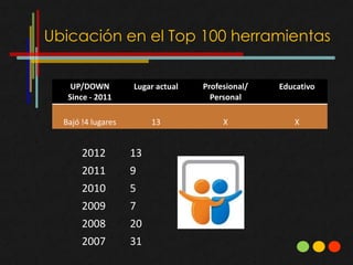 Ubicación en el Top 100 herramientas


    UP/DOWN         Lugar actual   Profesional/   Educativo
   Since - 2011                      Personal

  Bajó !4 lugares        13             X            X


       2012         13
       2011         9
       2010         5
       2009         7
       2008         20
       2007         31
 