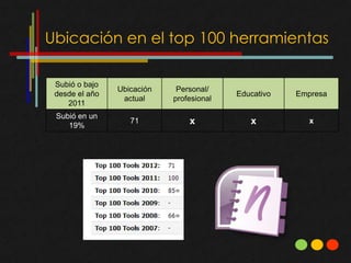 Ubicación en el top 100 herramientas

 Subió o bajo
                Ubicación    Personal/
 desde el año                             Educativo   Empresa
                 actual     profesional
    2011
 Subió en un
    19%
                   71           x            x           x
 