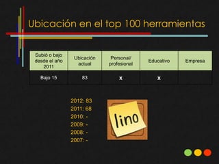 Ubicación en el top 100 herramientas


 Subió o bajo
                 Ubicación    Personal/
 desde el año                              Educativo   Empresa
                  actual     profesional
    2011

   Bajo 15          83           x            x


                2012: 83
                2011: 68
                2010: -
                2009: -
                2008: -
                2007: -
 