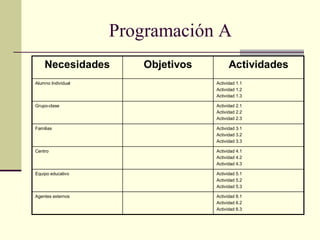 Programación A
    Necesidades        Objetivos         Actividades
Alumno Individual                  Actividad 1.1
                                   Actividad 1.2
                                   Actividad 1.3

Grupo-clase                        Actividad 2.1
                                   Actividad 2.2
                                   Actividad 2.3

Familias                           Actividad 3.1
                                   Actividad 3.2
                                   Actividad 3.3

Centro                             Actividad 4.1
                                   Actividad 4.2
                                   Actividad 4.3

Equipo educativo                   Actividad 5.1
                                   Actividad 5.2
                                   Actividad 5.3

Agentes externos                   Actividad 6.1
                                   Actividad 6.2
                                   Actividad 6.3
 