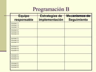 Programación B
        Equipo      Estrategias de Mecanismos de
     responsable   implementación   Seguimiento
Actividad 1.1
Actividad 1.2
Actividad 1.3

Actividad 2.1
Actividad 2.2
Actividad 2.3


Actividad 3.1
Actividad 3.2
Actividad 3.3


Actividad 4.1
Actividad 4.2
Actividad 4.3


Actividad 5.1
Actividad 5.2
Actividad 5.3


Actividad 6.1
Actividad 6.2
Actividad 6.3
 