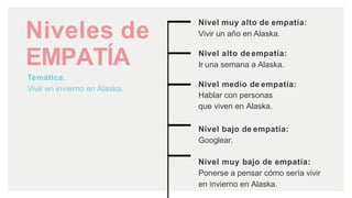 Temática:
Vivir en invierno en Alaska.
Niveles de
EMPATÍA
Nivel medio de empatía:
Hablar con personas
que viven en Alaska.
Nivel bajo de empatía:
Googlear.
Nivel muy bajo de empatía:
Ponerse a pensar cómo sería vivir
en invierno en Alaska.
Nivel alto de empatía:
Ir una semana a Alaska.
Nivel muy alto de empatía:
Vivir un año en Alaska.
 