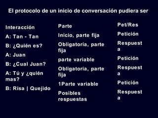 El protocolo de un inicio de conversación pudiera ser

                    Parte                 Pet/Res
Interacción
                    Inicio, parte fija    Petición
A: Tan - Tan
                    Obligatoria, parte    Respuest
B: ¿Quién es?
                    fija                  a
A: Juan
                    parte variable        Petición
B: ¿Cual Juan?
                    Obligatoria, parte    Respuest
A: Tú y ¿quién      fija                  a
mas?
                    1Parte variable       Petición
B: Risa | Quejido
                    Posibles              Respuest
                    respuestas            a
 