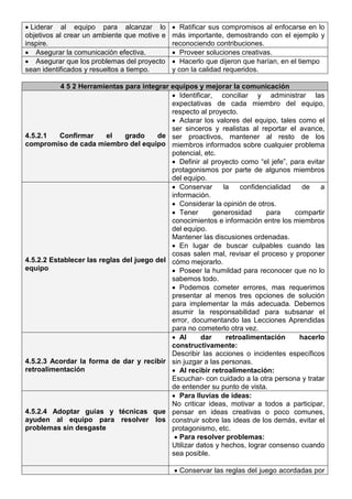 • Liderar al equipo para alcanzar lo
objetivos al crear un ambiente que motive e
inspire.
• Ratificar sus compromisos al enfocarse en lo
más importante, demostrando con el ejemplo y
reconociendo contribuciones.
• Asegurar la comunicación efectiva. • Proveer soluciones creativas.
• Asegurar que los problemas del proyecto
sean identificados y resueltos a tiempo.
• Hacerlo que dijeron que harían, en el tiempo
y con la calidad requeridos.
4 5 2 Herramientas para integrar equipos y mejorar la comunicación
4.5.2.1 Confirmar el grado de
compromiso de cada miembro del equipo
• Identificar, conciliar y administrar las
expectativas de cada miembro del equipo,
respecto al proyecto.
• Aclarar los valores del equipo, tales como el
ser sinceros y realistas al reportar el avance,
ser proactivos, mantener al resto de los
miembros informados sobre cualquier problema
potencial, etc.
• Definir al proyecto como “el jefe”, para evitar
protagonismos por parte de algunos miembros
del equipo.
4.5.2.2 Establecer las reglas del juego del
equipo
• Conservar la confidencialidad de a
información.
• Considerar la opinión de otros.
• Tener generosidad para compartir
conocimientos e información entre los miembros
del equipo.
Mantener las discusiones ordenadas.
• En lugar de buscar culpables cuando las
cosas salen mal, revisar el proceso y proponer
cómo mejorarlo.
• Poseer la humildad para reconocer que no lo
sabemos todo.
• Podemos cometer errores, mas requerimos
presentar al menos tres opciones de solución
para implementar la más adecuada. Debemos
asumir la responsabilidad para subsanar el
error, documentando las Lecciones Aprendidas
para no cometerlo otra vez.
4.5.2.3 Acordar la forma de dar y recibir
retroalimentación
• Al dar retroalimentación hacerlo
constructivamente:
Describir las acciones o incidentes específicos
sin juzgar a las personas.
• Al recibir retroalimentación:
Escuchar- con cuidado a la otra persona y tratar
de entender su punto de vista.
4.5.2.4 Adoptar guías y técnicas que
ayuden al equipo para resolver los
problemas sin desgaste
• Para lluvias de ideas:
No criticar ideas, motivar a todos a participar,
pensar en ideas creativas o poco comunes,
construir sobre las ideas de los demás, evitar el
protagonismo, etc.
• Para resolver problemas:
Utilizar datos y hechos, lograr consenso cuando
sea posible.
• Conservar las reglas del juego acordadas por
 