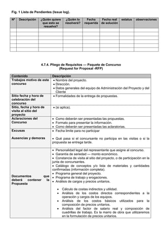 Fig. 1 Lista de Pendientes (Issue log).
Nº Descripción ¿Quién quiere
que esto se
resuelva?
¿Quién lo
resolverá?
Fecha
requerida
Fecha real
de solución
estatus observaciones
4.7.4. Pliego de Requisitos — Paquete de Concurso
(Request for Proposal -RFP)
Contenido Descripción
Trabajos motivo de este
concurso
• Nombre del proyecto.
• Dirección.
• Datos generales del equipo de Administración del Proyecto y del
Cliente
Sitio fecha y hora de
celebración del
concurso
• Formalidades de la entrega de propuestas.
Sitio, fecha y hora de
visita al sitio del
proyecto
• (si aplica).
Aclaraciones del
Concurso
• Como deberán ser presentadas las propuestas.
• Formato para presentar la información.
• Como deberán ser presentadas las aclaratorias.
Excusas
Ausencias y demoras
• Fecha limite para no participar
• Qué pasa si el concursante no participa en las visitas o si la
propuesta se entrega tarde.
Documentos que
deberá contener la
Propuesta
• Personalidad legal del representante que asigne al concurso.
• Garantía de seriedad — monto económico.
• Constancia de visita al sitio del proyecto, o de participación en la
junta de concursantes.
• Catálogo de conceptos y/o lista de materiales y cantidades
confirmadas (información completa).
• Programa general del proyecto.
• Programa de trabajo y erogaciones.
• Análisis de cargos y precios unitarios.
• Cálculo de costas indirectos y utilidad.
• Análisis de los costos directos correspondientes a la
operación y cargos de los equipos.
• Análisis de los costos básicos utilizados para la
composición de precios unitarios.
• Análisis del factor de salario real y composición de
cuadrillas de trabajo. Es la marro de obra que utilizaremos
en la formulación de precios unitarios.
 