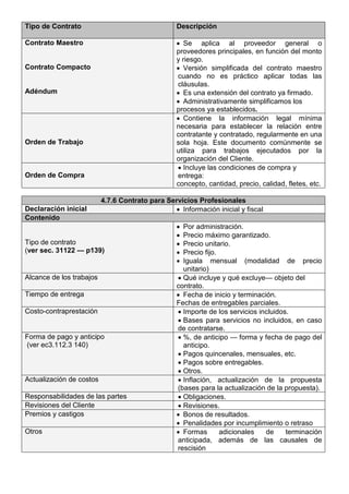 Tipo de Contrato Descripción
Contrato Maestro
Contrato Compacto
Adéndum
• Se aplica al proveedor general o
proveedores principales, en función del monto
y riesgo.
• Versión simplificada del contrato maestro
cuando no es práctico aplicar todas las
cláusulas.
• Es una extensión del contrato ya firmado.
• Administrativamente simplificamos los
procesos ya establecidos.
Orden de Trabajo
• Contiene la información legal mínima
necesaria para establecer la relación entre
contratante y contratado, regularmente en una
sola hoja. Este documento comúnmente se
utiliza para trabajos ejecutados por la
organización del Cliente.
Orden de Compra
• Incluye las condiciones de compra y
entrega:
concepto, cantidad, precio, calidad, fletes, etc.
4.7.6 Contrato para Servicios Profesionales
Declaración inicial • Información inicial y fiscal
Contenido
Tipo de contrato
(ver sec. 31122 — p139)
• Por administración.
• Precio máximo garantizado.
• Precio unitario.
• Precio fijo.
• Iguala mensual (modalidad de precio
unitario)
Alcance de los trabajos • Qué incluye y qué excluye— objeto del
contrato.
Tiempo de entrega • Fecha de inicio y terminación.
Fechas de entregables parciales.
Costo-contraprestación • Importe de los servicios incluidos.
• Bases para servicios no incluidos, en caso
de contratarse.
Forma de pago y anticipo
(ver ec3.112.3 140)
• %, de anticipo — forma y fecha de pago del
anticipo.
• Pagos quincenales, mensuales, etc.
• Pagos sobre entregables.
• Otros.
Actualización de costos • Inflación, actualización de la propuesta
(bases para la actualización de la propuesta).
Responsabilidades de las partes • Obligaciones.
Revisiones del Cliente • Revisiones.
Premios y castigos • Bonos de resultados.
• Penalidades por incumplimiento o retraso
Otros • Formas adicionales de terminación
anticipada, además de las causales de
rescisión
 